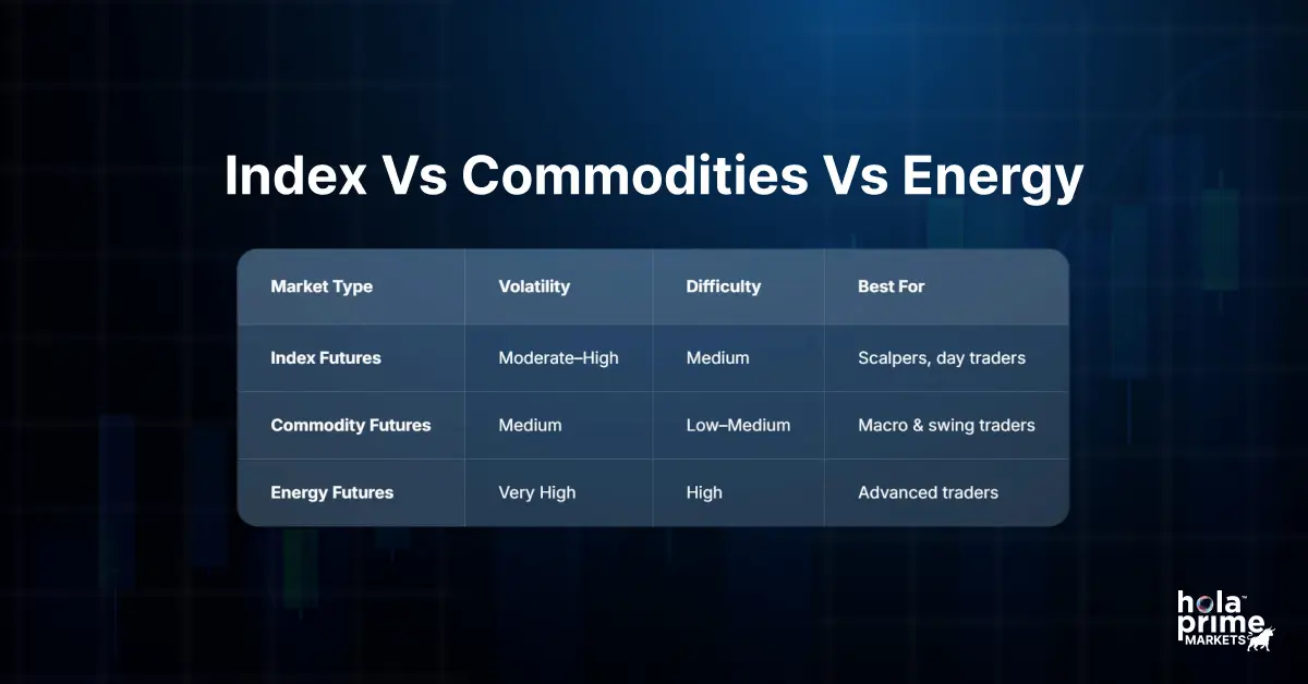 Comparison table; Index vs Commodities vs Energy 